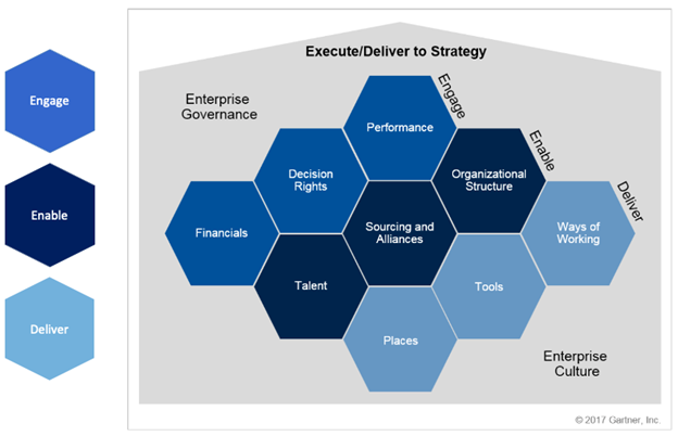 5 Tips for Implementing a New IT Operating Model
